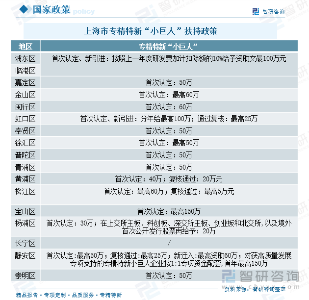 上海市專精特新中小企業(yè)扶持政策