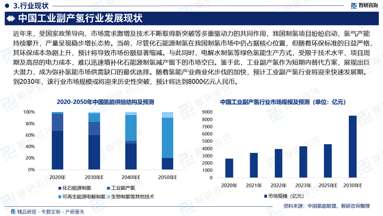 近年来，受国家政策导向、市场需求激增及技术不断取得新突破等多重驱动力的共同作用，我国制氢项目纷纷启动，氢气产能持续攀升，产量呈现稳步增长态势。当前，尽管化石能源制氢在我国制氢市场中仍占据核心位置，但随着环保标准的日益严格，其环保成本急剧上升，预计将导致市场份额显著缩减。与此同时，电解水制氢等绿色氢能生产方式，受限于技术水平、项目周期及高昂的电力成本，难以迅速填补化石能源制氢减产留下的市场空白。鉴于此，工业副产氢作为短期内替代方案，展现出巨大潜力，成为弥补氢能市场供需缺口的最优选择。随着氢能产业商业化步伐的加快，预计工业副产氢行业将迎来快速发展期。到2030年，该行业市场规模或将迎来历史性突破，预计将达到8000亿元人民币。