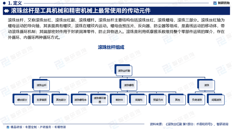 滾珠絲桿，又稱滾珠絲杠、滾珠絲杠副、滾珠螺桿。滾珠絲桿主要結(jié)構(gòu)包括滾珠絲杠、滾珠螺母、滾珠三部分。滾珠絲杠軸為螺母運(yùn)動(dòng)的導(dǎo)向軸，其表面具有螺紋，滾珠在螺紋內(nèi)運(yùn)動(dòng)。螺母由預(yù)壓片、反向器、防塵器等組成，是直線運(yùn)動(dòng)的移動(dòng)體，帶動(dòng)滾珠循環(huán)機(jī)制；其端部密封件用于封裝潤(rùn)滑零件、防止異物進(jìn)入。滾珠是利用低摩擦系數(shù)維持整個(gè)零部件運(yùn)轉(zhuǎn)的媒介，存在外循環(huán)、內(nèi)循環(huán)兩種循環(huán)方式。