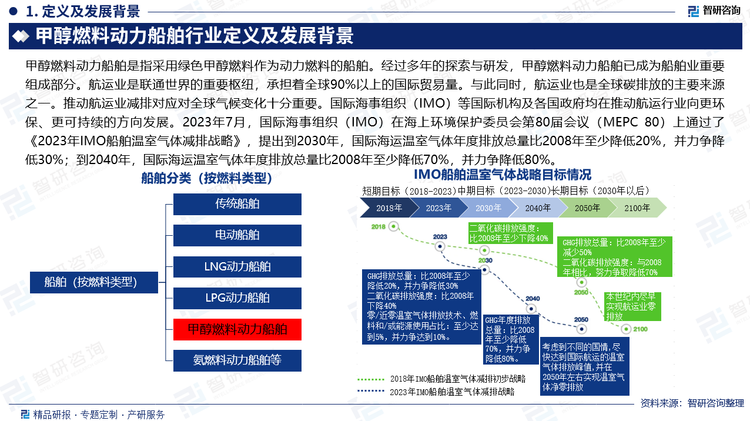 甲醇燃料动力船舶是指采用绿色甲醇燃料作为动力燃料的船舶。经过多年的探索与研发，甲醇燃料动力船舶已成为船舶业重要组成部分。航运业是联通世界的重要枢纽，承担着全球90%以上的国际贸易量。与此同时，航运业也是全球碳排放的主要来源之一。推动航运业减排对应对全球气候变化十分重要。国际海事组织（IMO）等国际机构及各国政府均在推动航运行业向更环保、更可持续的方向发展。2023年7月，国际海事组织（IMO）在海上环境保护委员会第80届会议（MEPC 80）上通过了《2023年IMO船舶温室气体减排战略》，提出到2030年，国际海运温室气体年度排放总量比2008年至少降低20%，并力争降低30%；到2040年，国际海运温室气体年度排放总量比2008年至少降低70%，并力争降低80%。