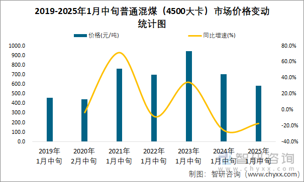 2019-2025年1月中旬普通混煤（4500大卡）市場(chǎng)價(jià)格變動(dòng)統(tǒng)計(jì)圖