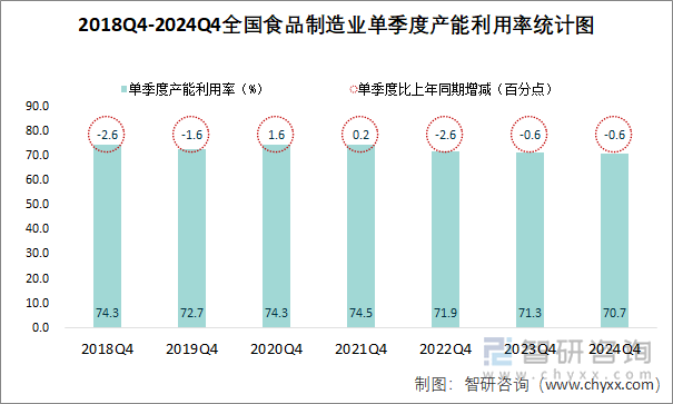 2018Q4-2024Q4全国食品制造业单季度产能利用率统计图