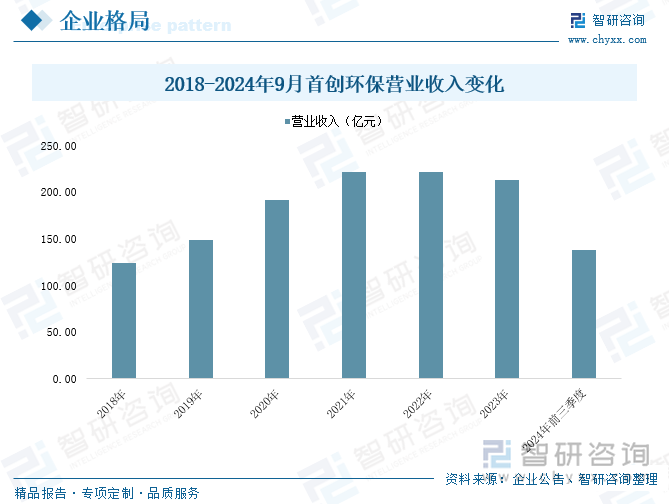 2018-2024年9月首創(chuàng)環(huán)保營(yíng)業(yè)收入變化