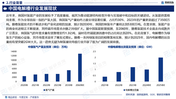 近年来，我国对氢能产业的发展给予了高度重视，视其为推动能源结构转型升级与实现碳中和目标的关键途径。从氢能供需格局来看，作为全球首屈一指的产氢大国，我国氢气产量始终占据全球显著位置，占比约30%，2023年的产量更是超过了3500万吨。随着氢能技术的不断进步和产业化进程的加速，预计到2030年，我国的制氢年产量将达到5300万吨。在需求侧，氢能产业的商业化进程正不断提速，其终端市场需求亦随之持续扩大。据中国氢能联盟预测，至2060年，随着氢能技术全面走向成熟并广泛普及，我国氢气的年需求量有望激增至约1.3亿吨，届时在终端能源消费中的占比将达到20%。在此背景下，电解槽作为绿氢生产的核心设备，其市场需求迎来了爆发式增长。随着一系列绿氢项目的相继落地实施，预计到2025年，国内电解槽的出货量将有望突破2GW大关。这一趋势无疑为制氢催化电极行业开辟了极为广阔的发展前景。