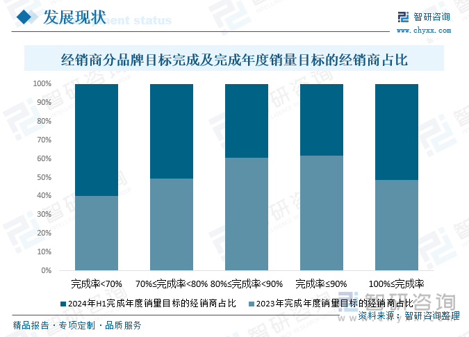 2023-2024年上半年中國經(jīng)銷商分品牌目標完成情況及完成年度銷量目標的經(jīng)銷商占比