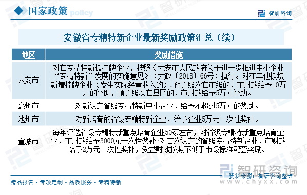 安徽省專精特新企業(yè)最新獎勵政策匯總（續(xù)）