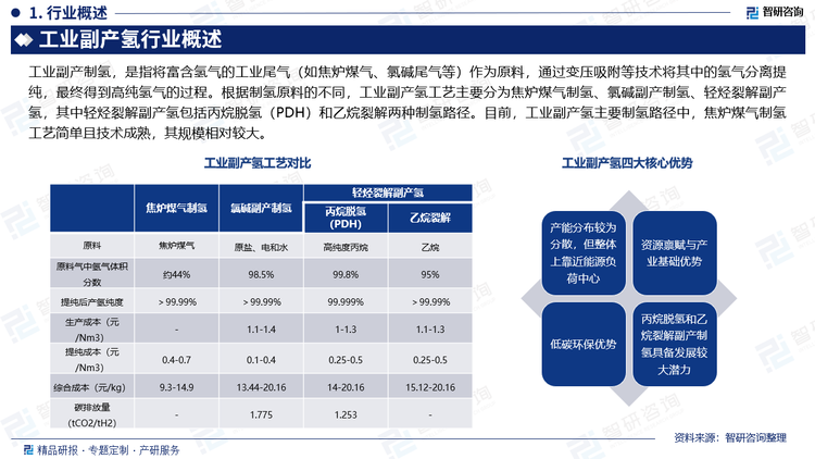 工业副产制氢，是指将富含氢气的工业尾气（如焦炉煤气、氯碱尾气等）作为原料，通过变压吸附等技术将其中的氢气分离提纯，最终得到高纯氢气的过程。根据制氢原料的不同，工业副产氢工艺主要分为焦炉煤气制氢、氯碱副产制氢、轻烃裂解副产氢，其中轻烃裂解副产氢包括丙烷脱氢（PDH）和乙烷裂解两种制氢路径。目前，工业副产氢主要制氢路径中，焦炉煤气制氢工艺简单且技术成熟，其规模相对较大。