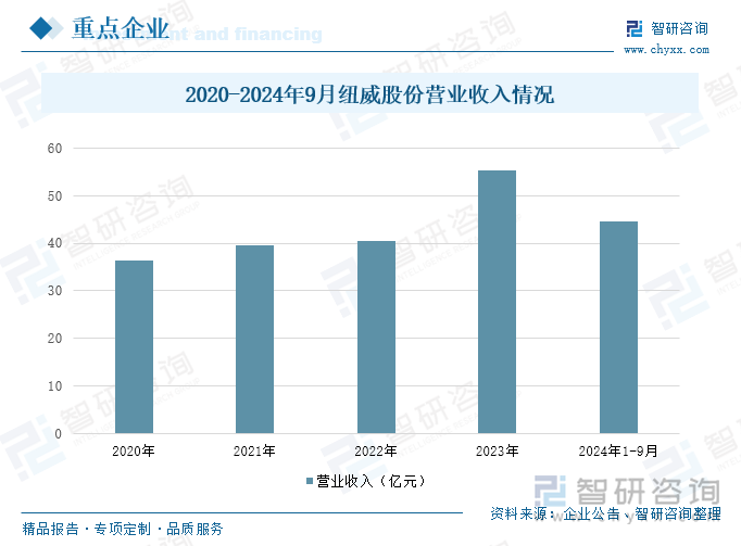 2020-2024年9月纽威股份营业收入情况