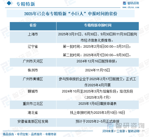 2025年全國(guó)主要省份專(zhuān)精特新“小巨人”申報(bào)政策公告