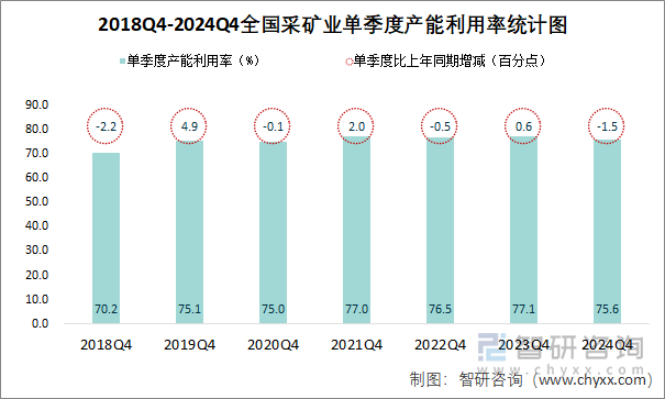 2018Q4-2024Q4全国采矿业单季度产能利用率统计图