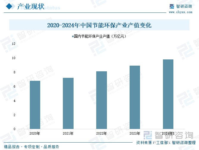 2020-2024年中国节能环保产业产值变化