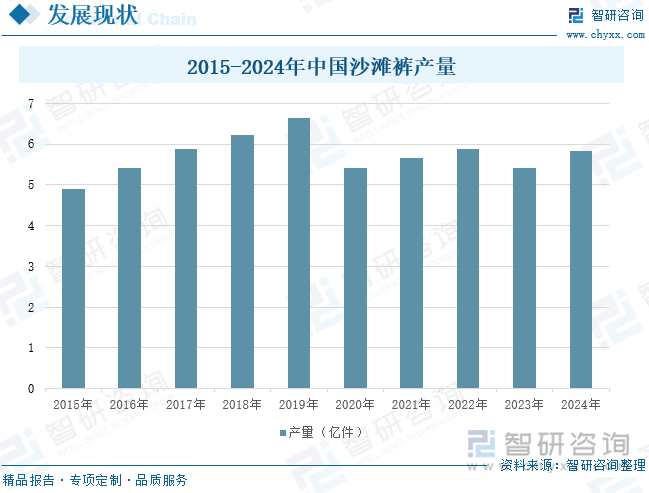 2015-2024年中国沙滩裤产量