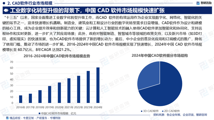“十三五”以來(lái)，國(guó)家全面推進(jìn)工業(yè)數(shù)字化轉(zhuǎn)型升級(jí)工作，而CAD 軟件的有效運(yùn)用作為企業(yè)實(shí)現(xiàn)數(shù)字化、網(wǎng)絡(luò)化、智能化的關(guān)鍵的環(huán)節(jié)之一，迎來(lái)快速增長(zhǎng)機(jī)遇期。制造業(yè)、建筑業(yè)和工程設(shè)計(jì)行業(yè)的數(shù)字化轉(zhuǎn)型需求日益增強(qiáng)，CAD軟件作為設(shè)計(jì)和建模的核心工具，成為企業(yè)提升效率和創(chuàng)新能力的關(guān)鍵；云計(jì)算和人工智能技術(shù)的融入使得CAD軟件更加智能化和協(xié)同化，支持遠(yuǎn)程協(xié)作和實(shí)時(shí)更新，進(jìn)一步擴(kuò)大了其應(yīng)用場(chǎng)景；此外，政府對(duì)智能制造、智慧城市等領(lǐng)域的政策支持，以及新興市場(chǎng)（如3D打印、虛擬現(xiàn)實(shí)）的快速發(fā)展，也為CAD軟件市場(chǎng)提供了新的增長(zhǎng)動(dòng)力；最后，中小企業(yè)的普及化應(yīng)用和訂閱模式的推廣，降低了使用門檻，推動(dòng)了市場(chǎng)的進(jìn)一步擴(kuò)展。2016-2024年中國(guó)CAD 軟件市場(chǎng)規(guī)模實(shí)現(xiàn)了快速增長(zhǎng)，2024年中國(guó) CAD 軟件市場(chǎng)規(guī)模增長(zhǎng)至 60.7億元，8年CAGR 達(dá)到21.2%。