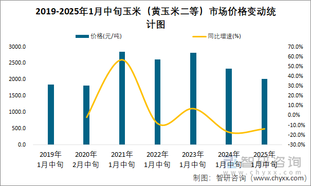 2019-2025年1月中旬玉米（黃玉米二等）市場價格變動統(tǒng)計圖