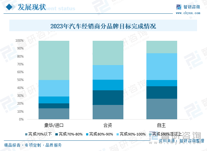 2023年汽車經(jīng)銷商分品牌目標完成情況