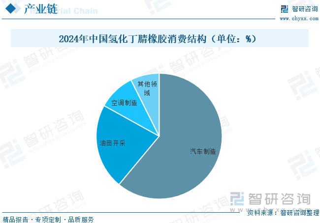 我国是氢化丁腈橡胶主要消费国，占比全球氢化丁腈橡胶消费总量的20.6%。截至2024年年底，我国氢化丁腈橡胶被广泛用于制备传动带、密封件、胶管、电缆等器件。国内HNBR用于汽车领域（包括汽车同步带、密封件和汽车空调，合计占比61.03%）和油田领域（占比22.04%）占据其总消费量的83.07%，空调制造行业（包括家用和商用空调）占比为9.54%，在军工、印刷、电线电缆等其它领域用量较小，合计占比约7.39%。