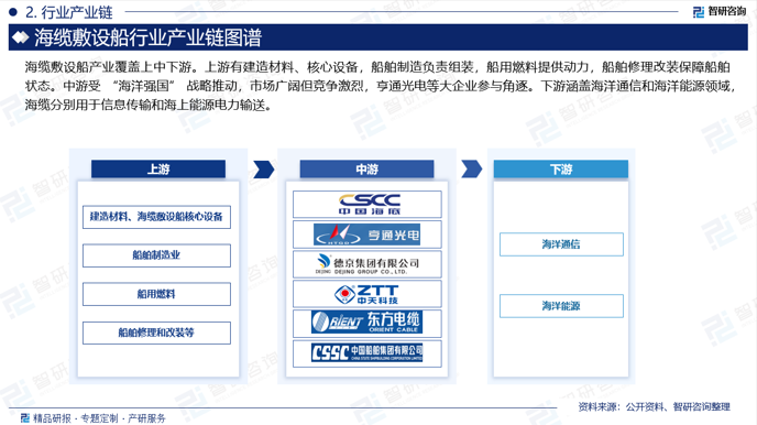 海缆敷设船产业覆盖上中下游。上游有建造材料、核心设备，船舶制造负责组装，船用燃料提供动力，船舶修理改装保障船舶状态。中游受“海洋强国”战略推动，市场广阔但竞争激烈，亨通光电等大企业参与角逐。下游涵盖海洋通信和海洋能源领域，海缆分别用于信息传输和海上能源电力输送。