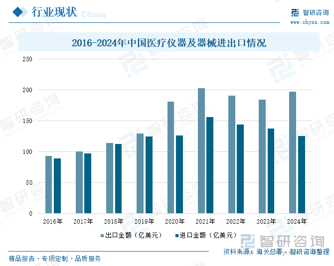 2016-2024年中國(guó)醫(yī)療儀器及器械進(jìn)出口情況