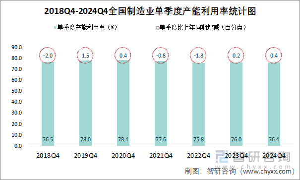 2018Q4-2024Q4全国制造业单季度产能利用率统计图