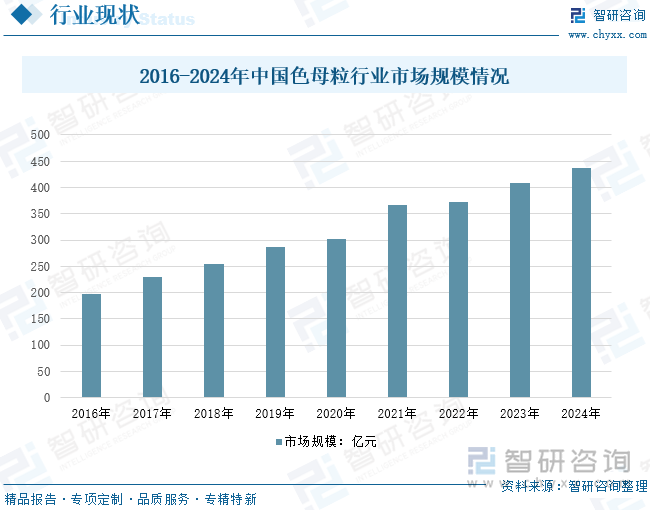 2016-2024年中國(guó)色母粒行業(yè)市場(chǎng)規(guī)模情況