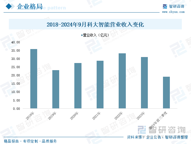 2018-2024年9月科大智能營業(yè)收入變化