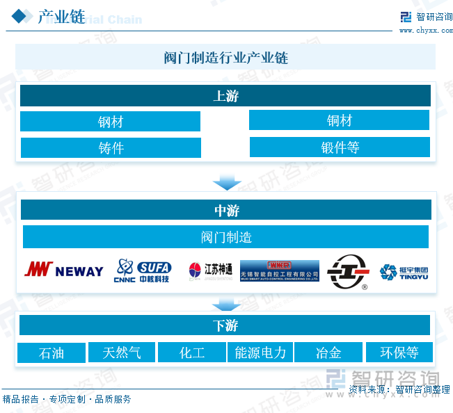 阀门制造行业产业链 