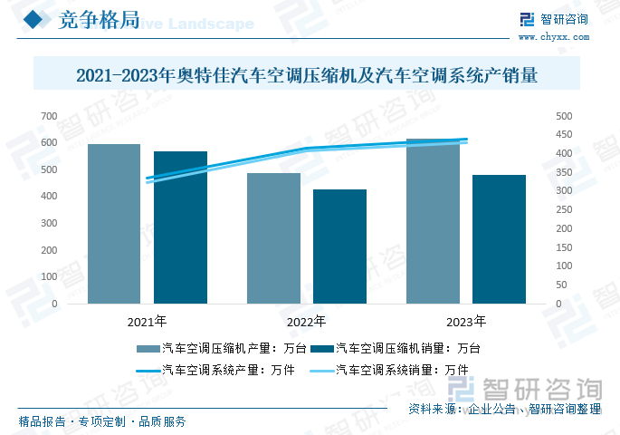 2021-2023年奧特佳汽車空調(diào)壓縮機(jī)及汽車空調(diào)系統(tǒng)產(chǎn)銷量情況