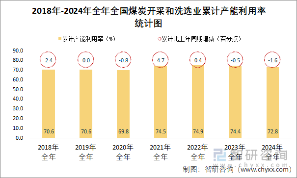 2018-2024年全年全国煤炭开采和洗选业累计产能利用率统计图