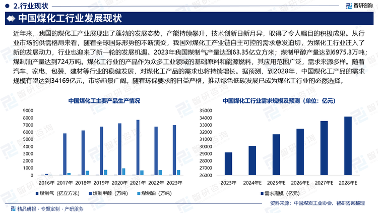 近年来，我国的煤化工产业展现出了蓬勃的发展态势，产能持续攀升，技术创新日新月异，取得了令人瞩目的积极成果。从行业市场的供需格局来看，随着全球国际形势的不断演变，我国对煤化工产业链自主可控的需求愈发迫切，为煤化工行业注入了新的发展动力，行业也迎来了新一轮的发展机遇。2023年我国煤制气产量达到63.35亿立方米；煤制甲醇产量达到6975.3万吨；煤制油产量达到724万吨。煤化工行业的产品作为众多工业领域的基础原料和能源燃料，其应用范围广泛，需求来源多样。随着汽车、家电、包装、建材等行业的稳健发展，对煤化工产品的需求也将持续增长。据预测，到2028年，中国煤化工产品的需求规模有望达到34169亿元，市场前景广阔。随着环保要求的日益严格，推动绿色低碳发展已成为煤化工行业的必然选择。