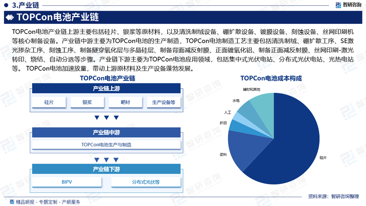 TOPCon电池产业链上游主要包括硅片、银浆等原材料，以及清洗制绒设备、硼扩散设备、镀膜设备、刻蚀设备、丝网印刷机等核心制备设备。产业链中游主要为TOPCon电池的生产制造，TOPCon电池制造工艺主要包括清洗制绒、硼扩散工序、SE激光掺杂工序、刻蚀工序、制备隧穿氧化层与多晶硅层、制备背面减反射膜、正面镀氧化铝、制备正面减反射膜、丝网印刷-激光转印、烧结、自动分选等步骤。产业链下游主要为TOPCon电池应用领域，包括集中式光伏电站、分布式光伏电站、光热电站等。TOPCon电池加速放量，带动上游原材料及生产设备蓬勃发展。