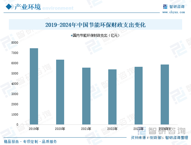 2019-2024年中国节能环保财政支出变化