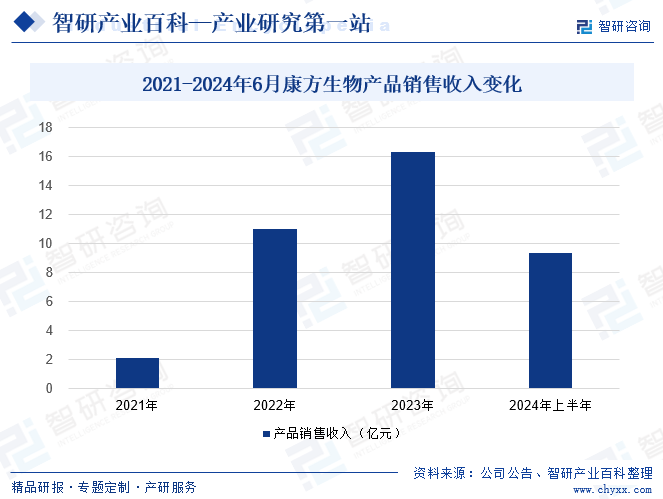 2021-2024年6月康方生物产品销售收入变化