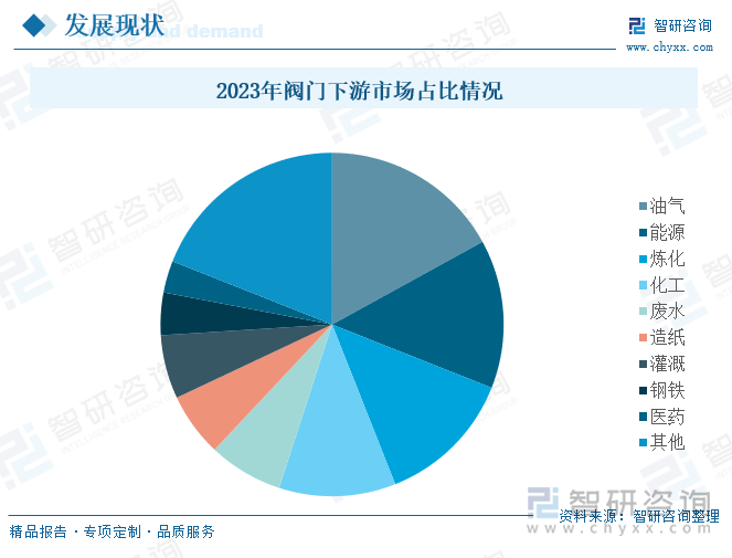 2023年阀门下游市场占比情况