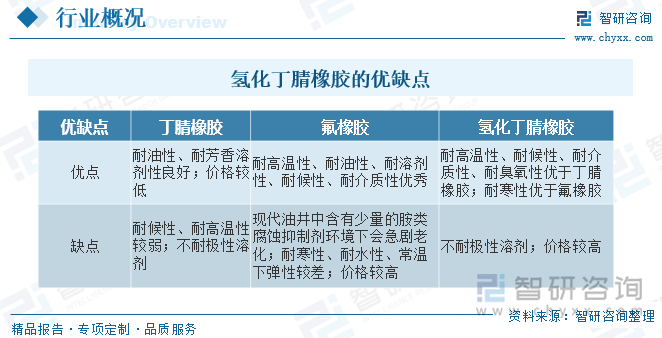 氢化丁腈橡胶（Hydrogenated Nitrile Butadiene Rubber，简称HNBR），是由丁腈橡胶经过加氢后得到的一种高度饱和的特种弹性体。HNBR分子结构中不含或仅含少量碳碳双键，与丁腈橡胶（Nitrile Butadiene Rubber，简称NBR）相比，HNBR在保持NBR耐油、耐等优异性能的同时，还具备更优的耐热性(可在150℃下长期工作)、耐化学介质(对硫化氢具有良好的抗耐性)耐氧化、耐臭氧、耐老化、耐辐射以及良好的动态性能，是一种综合性能优异的特种橡胶，属于国家战略物资。氢化丁腈橡胶相比丁腈橡胶、氟橡胶均有独特的优势。氢化丁腈橡胶在一定程度上填补了丁腈橡胶与氟橡胶在部分使用温度下以及一些特定应用场景中的空白。