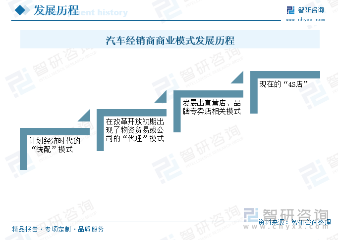 汽车经销商商业模式发展历程