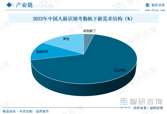 2023年中国人脸识别考勤机下游需求结构（%）