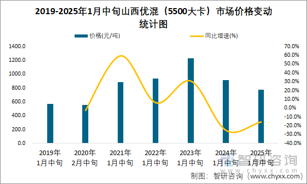 2019-2025年1月中旬山西優(yōu)混（5500大卡）市場(chǎng)價(jià)格變動(dòng)統(tǒng)計(jì)圖