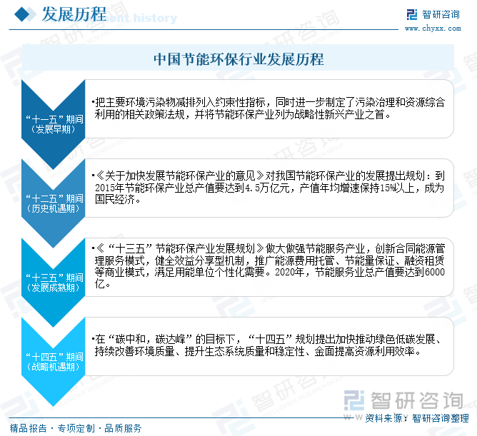 中國(guó)節(jié)能環(huán)保行業(yè)發(fā)展歷程