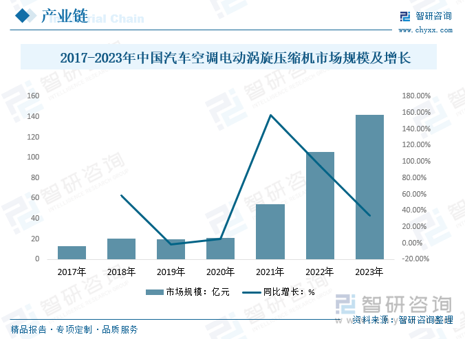 2017-2023年中國(guó)汽車空調(diào)電動(dòng)渦旋壓縮機(jī)市場(chǎng)規(guī)模及增長(zhǎng)