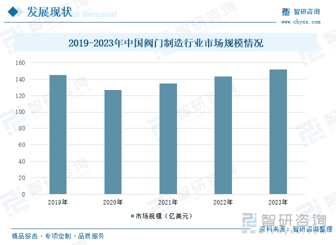 2019-2023年中国阀门制造行业市场规模情况