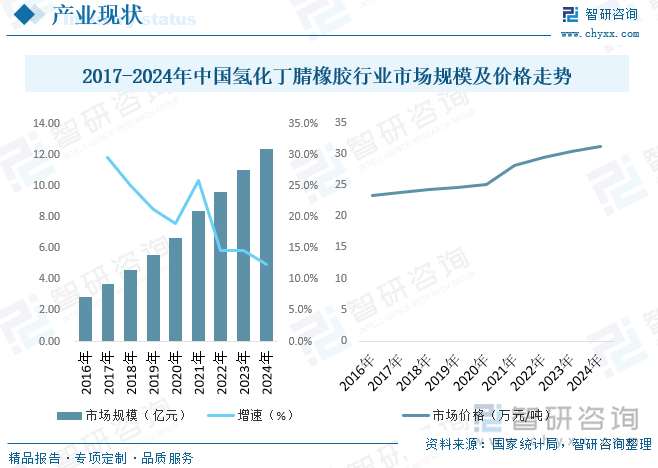 由于近年国内氢化丁腈橡胶消费市场发展趋势较好，具有可观的市场利润，尤其随着全球氢化丁腈橡下游消费市场进一步增长，其价格更是进一步飙升，进口氢化丁腈橡价格从20万元涨到30万-35万元。据统计，2024年我国氢化丁腈橡胶行业市场规模为12.39亿元，市场均价为31.11万元/吨。