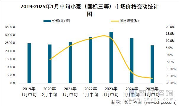 2019-2025年1月中旬小麦（国标三等）市场价格变动统计图