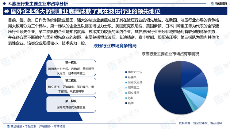 國內(nèi)液壓行業(yè)市場的競爭格局大致可分為三個梯隊。第一梯隊的企業(yè)是以德國博世力士樂、美國派克漢尼汾、美國伊頓、日本川崎重工等為代表的全球液壓行業(yè)領(lǐng)先企業(yè)；第二梯隊的企業(yè)是知名度高、技術(shù)實力較強的國內(nèi)企業(yè)，其在液壓行業(yè)細(xì)分領(lǐng)域市場擁有較強的競爭優(yōu)勢，并在各方面不斷縮小與國外領(lǐng)先企業(yè)的差距，主要包括恒立液壓、艾迪精密、泰豐智能、邵陽液壓等；第三梯隊為國內(nèi)其他代表性企業(yè)，該類企業(yè)規(guī)模較小，技術(shù)實力一般。