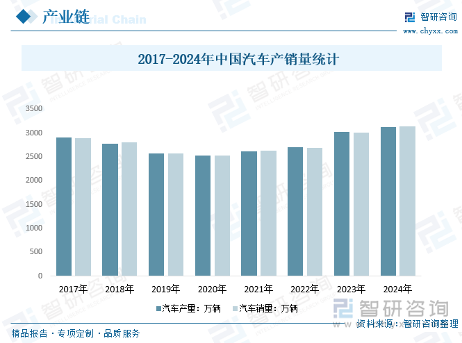 2017-2024年中國(guó)汽車產(chǎn)銷量統(tǒng)計(jì)