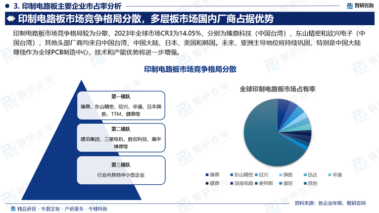 全球印制電路板行業(yè)呈現(xiàn)以下梯隊(duì)情況：第一梯隊(duì)企業(yè)有臻鼎、東山精密、欣興、華通、日本旗勝、TTM、健鼎等等，這些頭部企以極其專業(yè)化的產(chǎn)品和品牌口碑在市場(chǎng)上占據(jù)領(lǐng)先地位；第二梯隊(duì)企業(yè)為建滔集團(tuán)、三星電機(jī)、勝宏科技、瀚宇博德等緊跟頭部企的多家企業(yè)，在整體實(shí)力上稍弱于上一梯隊(duì)；第三梯隊(duì)是行業(yè)內(nèi)其他知名度相對(duì)較小的企業(yè)。