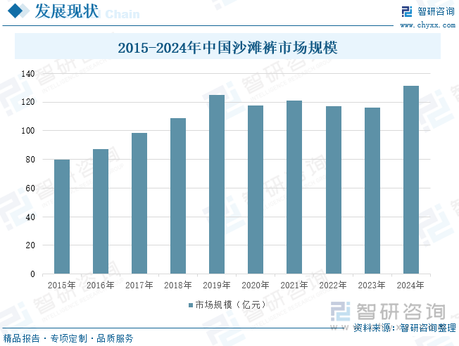 2015-2024年中国沙滩裤市场规模