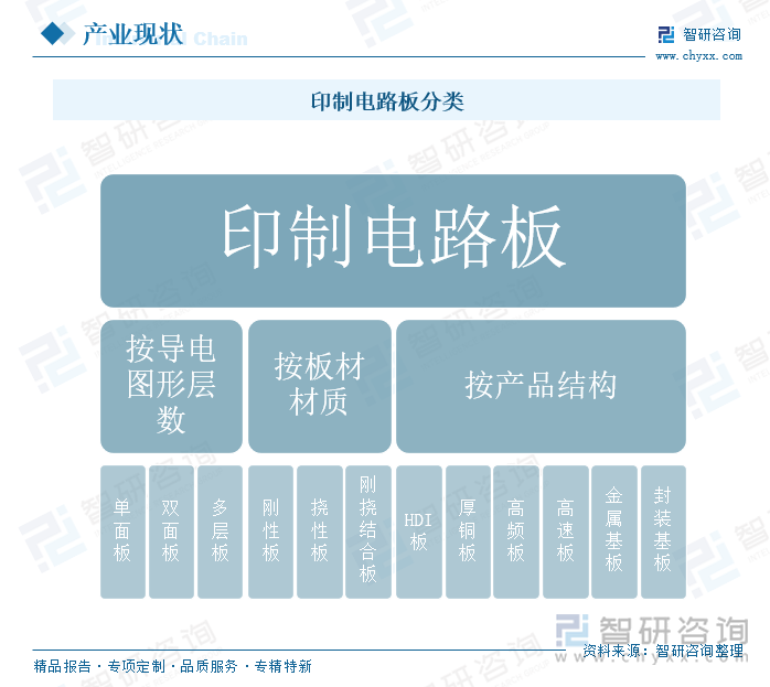 印制電路板分類