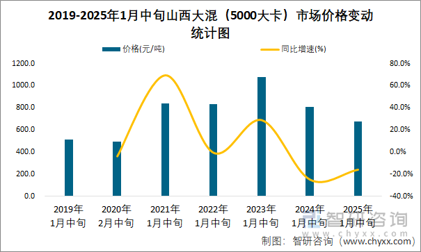 2019-2025年1月中旬山西大混（5000大卡）市场价格变动统计图