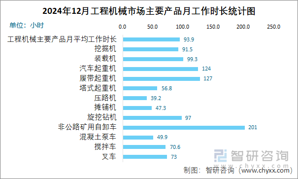 2024年12月工程机械市场主要产品月工作时长统计图