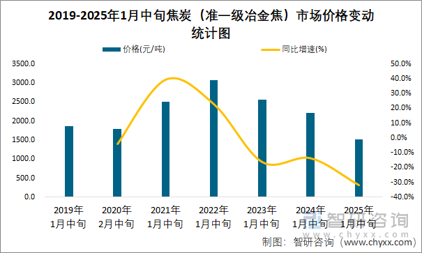 2019-2025年1月中旬焦炭（准一级冶金焦）市场价格变动统计图